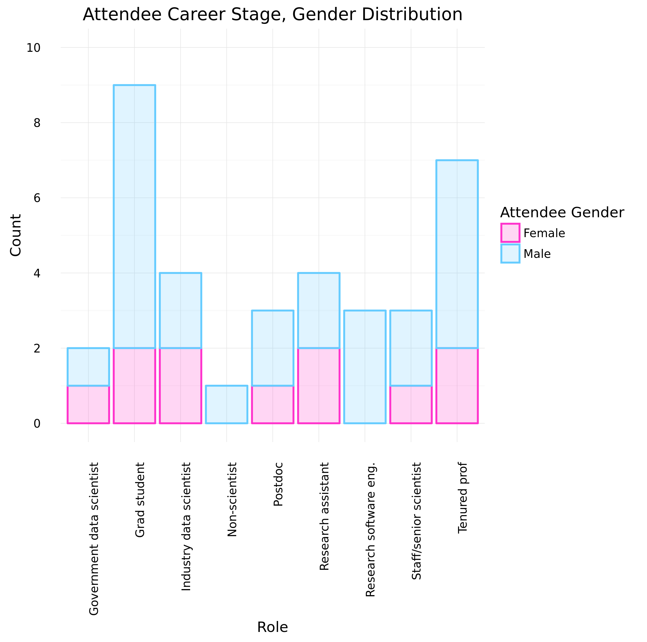 Attendee Demographics